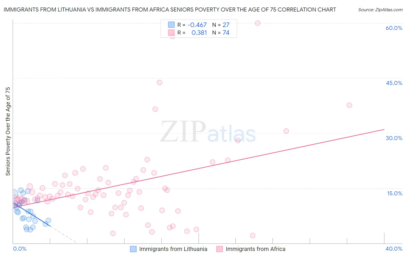 Immigrants from Lithuania vs Immigrants from Africa Seniors Poverty Over the Age of 75