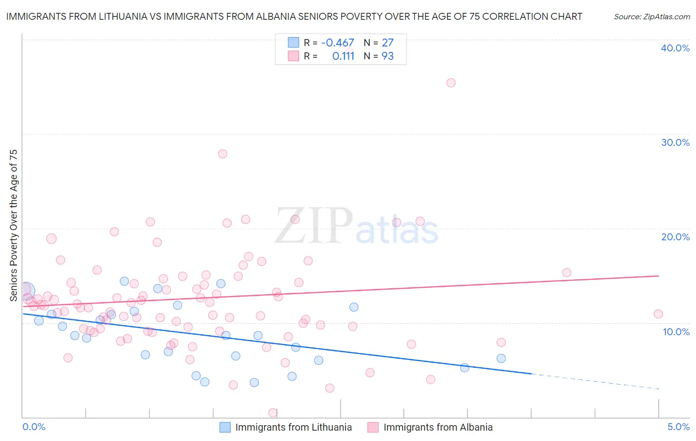 Immigrants from Lithuania vs Immigrants from Albania Seniors Poverty Over the Age of 75