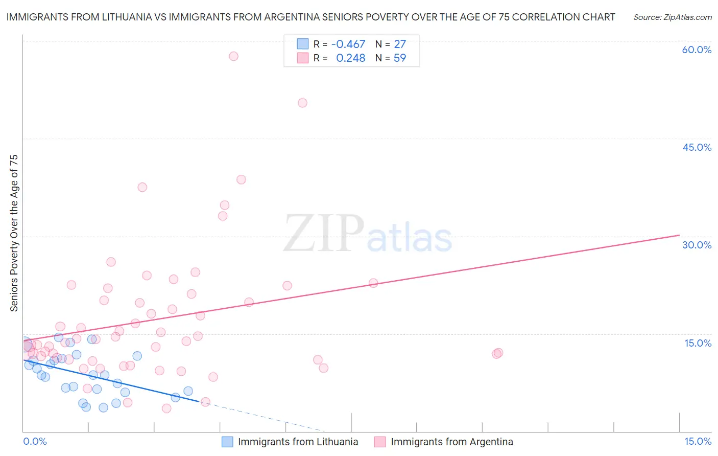 Immigrants from Lithuania vs Immigrants from Argentina Seniors Poverty Over the Age of 75