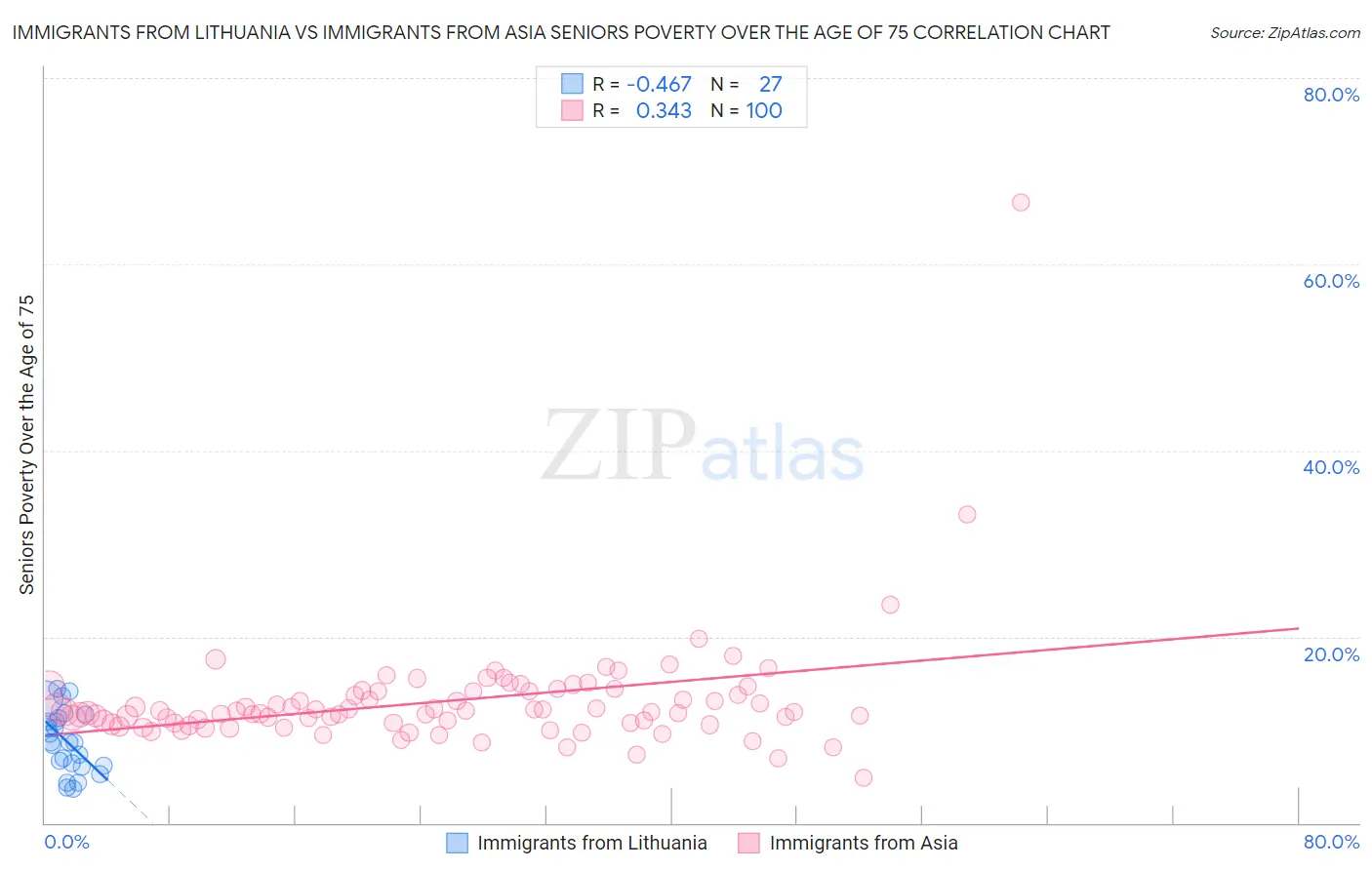 Immigrants from Lithuania vs Immigrants from Asia Seniors Poverty Over the Age of 75