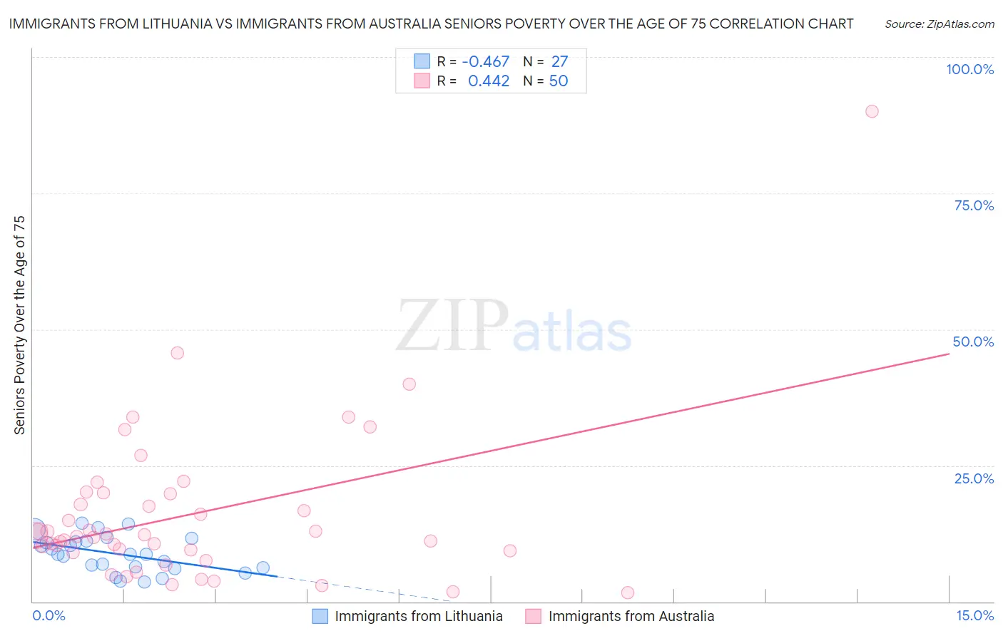 Immigrants from Lithuania vs Immigrants from Australia Seniors Poverty Over the Age of 75