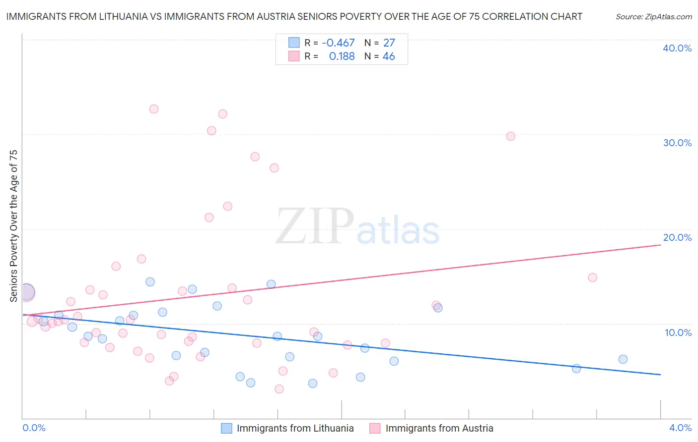 Immigrants from Lithuania vs Immigrants from Austria Seniors Poverty Over the Age of 75