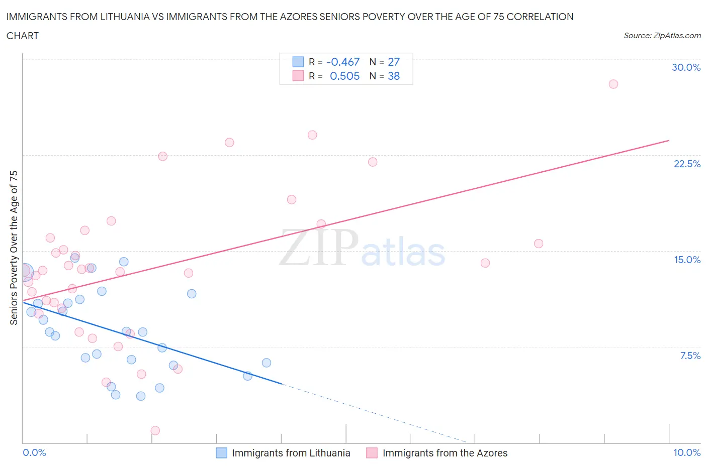 Immigrants from Lithuania vs Immigrants from the Azores Seniors Poverty Over the Age of 75