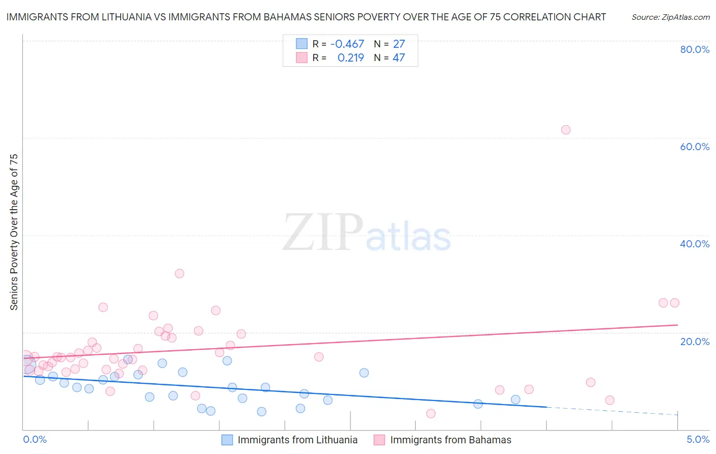 Immigrants from Lithuania vs Immigrants from Bahamas Seniors Poverty Over the Age of 75