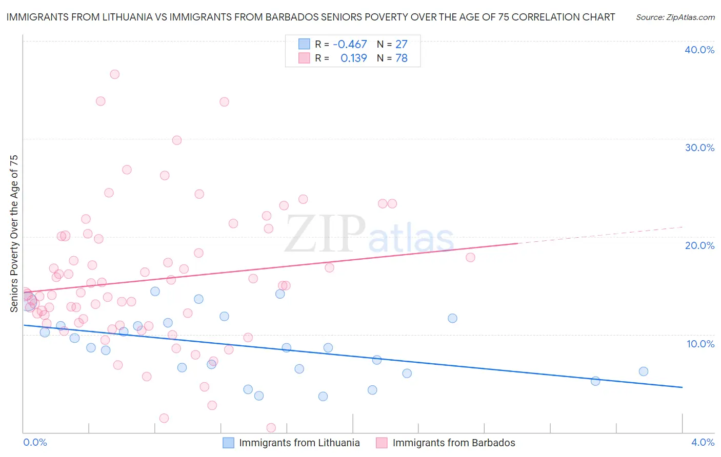 Immigrants from Lithuania vs Immigrants from Barbados Seniors Poverty Over the Age of 75