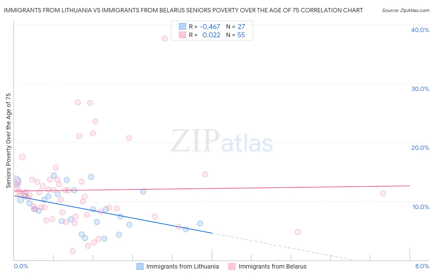 Immigrants from Lithuania vs Immigrants from Belarus Seniors Poverty Over the Age of 75