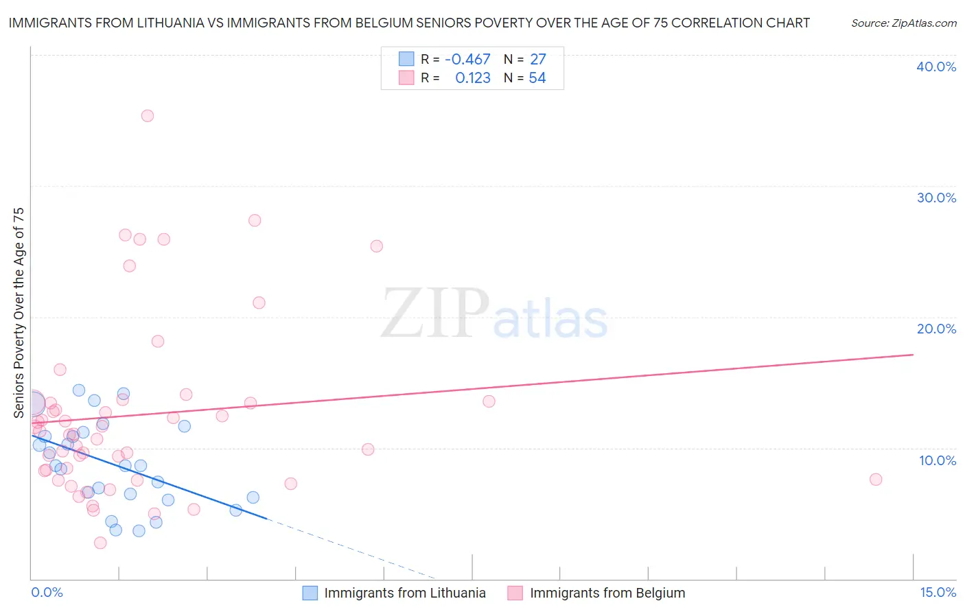 Immigrants from Lithuania vs Immigrants from Belgium Seniors Poverty Over the Age of 75