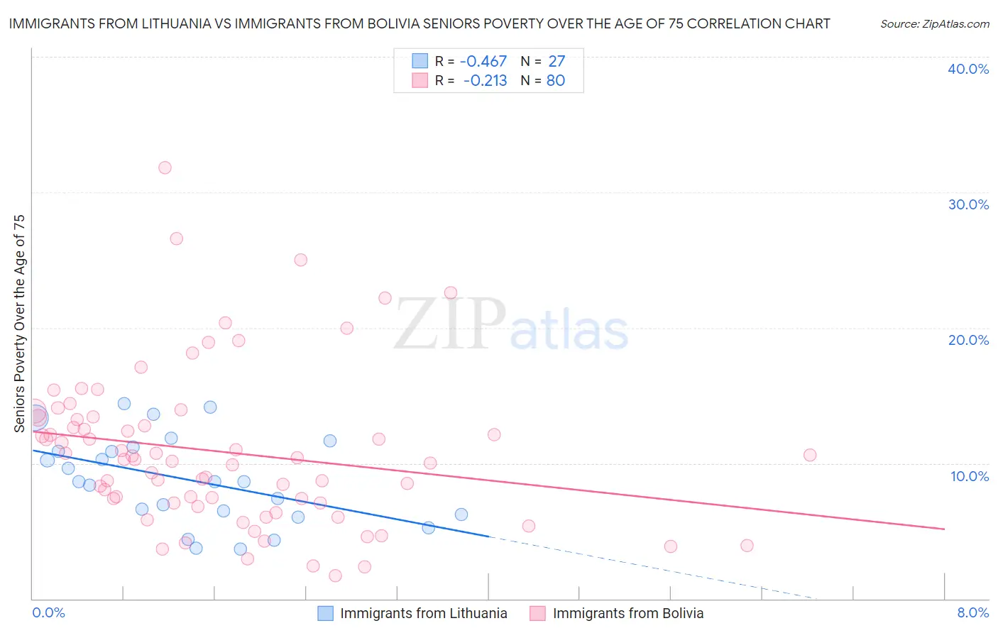 Immigrants from Lithuania vs Immigrants from Bolivia Seniors Poverty Over the Age of 75