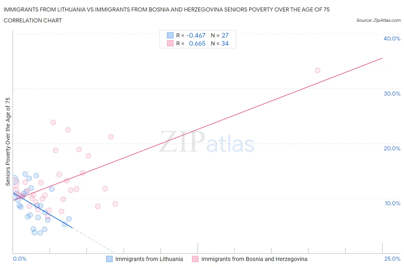 Immigrants from Lithuania vs Immigrants from Bosnia and Herzegovina Seniors Poverty Over the Age of 75