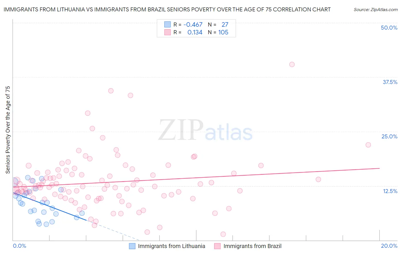 Immigrants from Lithuania vs Immigrants from Brazil Seniors Poverty Over the Age of 75