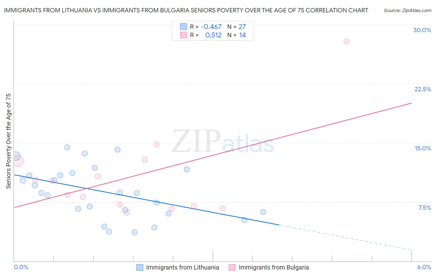 Immigrants from Lithuania vs Immigrants from Bulgaria Seniors Poverty Over the Age of 75