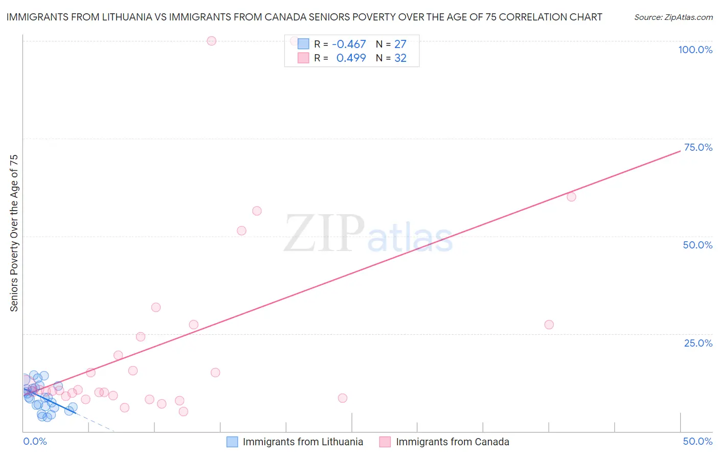 Immigrants from Lithuania vs Immigrants from Canada Seniors Poverty Over the Age of 75