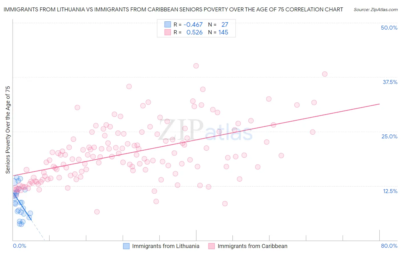 Immigrants from Lithuania vs Immigrants from Caribbean Seniors Poverty Over the Age of 75