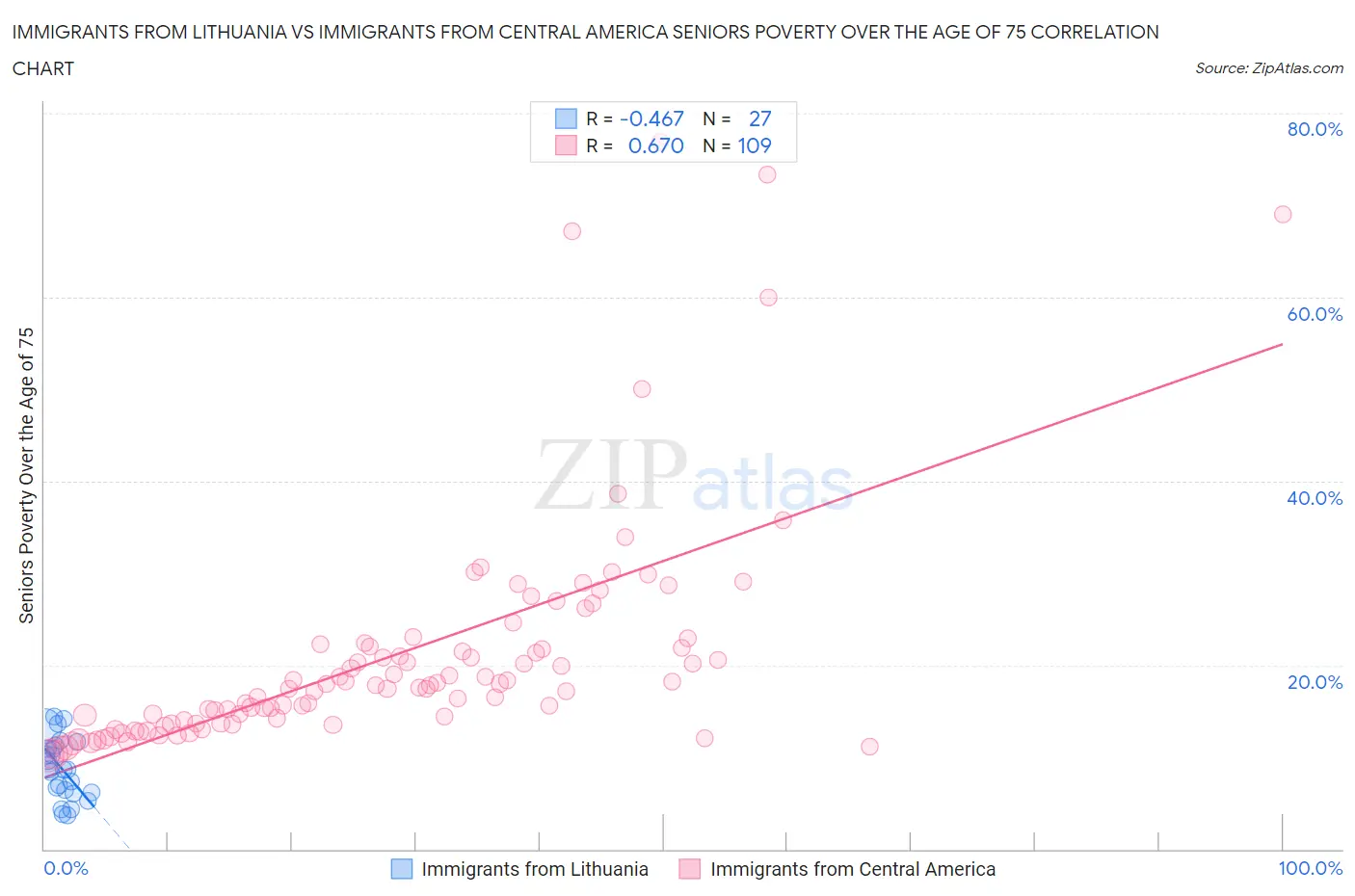 Immigrants from Lithuania vs Immigrants from Central America Seniors Poverty Over the Age of 75