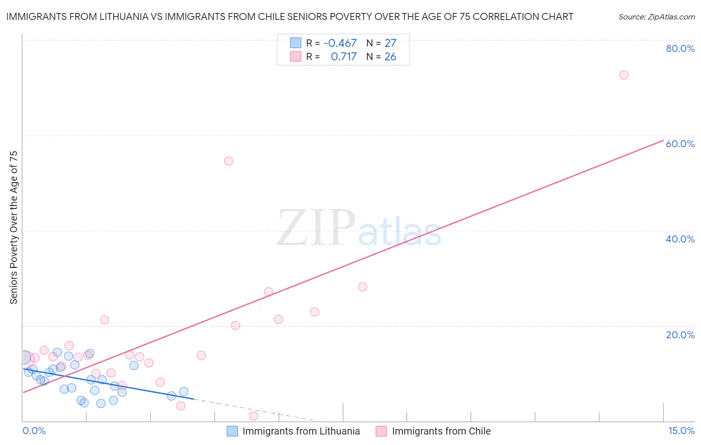 Immigrants from Lithuania vs Immigrants from Chile Seniors Poverty Over the Age of 75