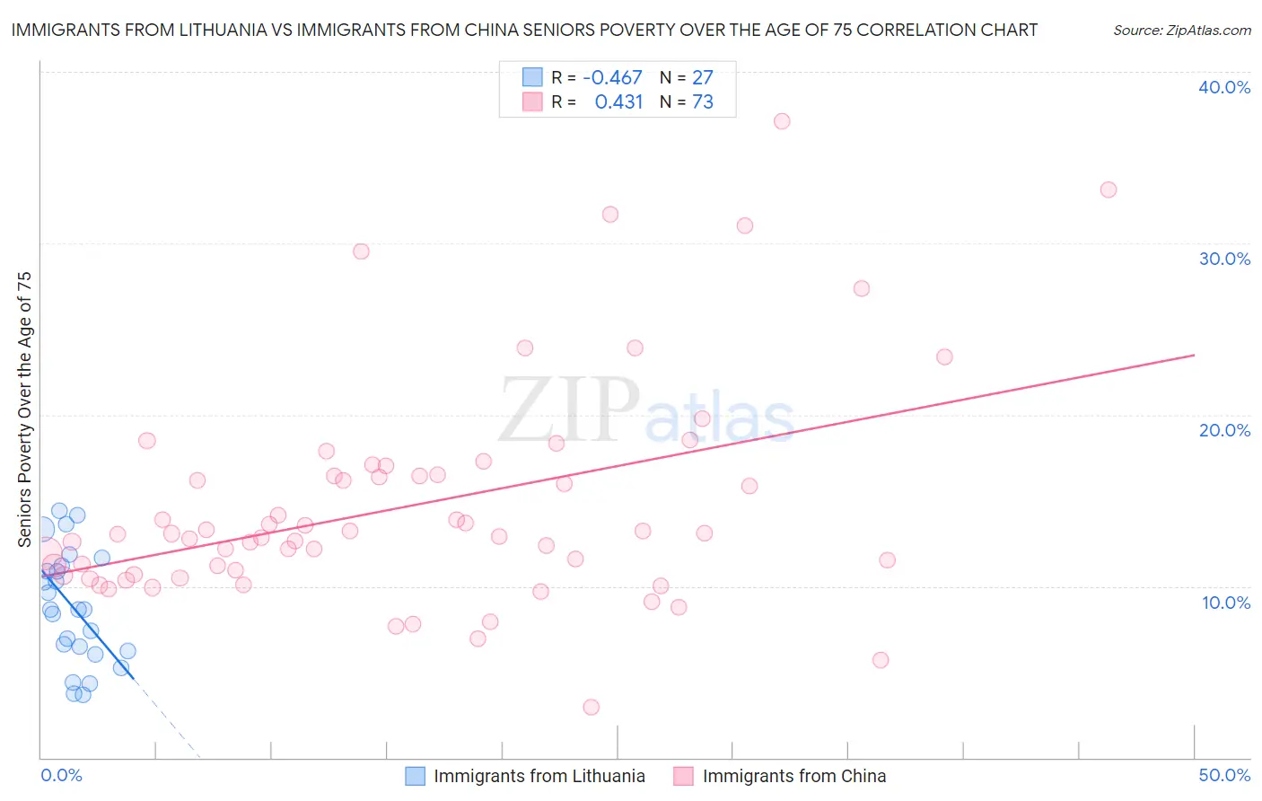 Immigrants from Lithuania vs Immigrants from China Seniors Poverty Over the Age of 75