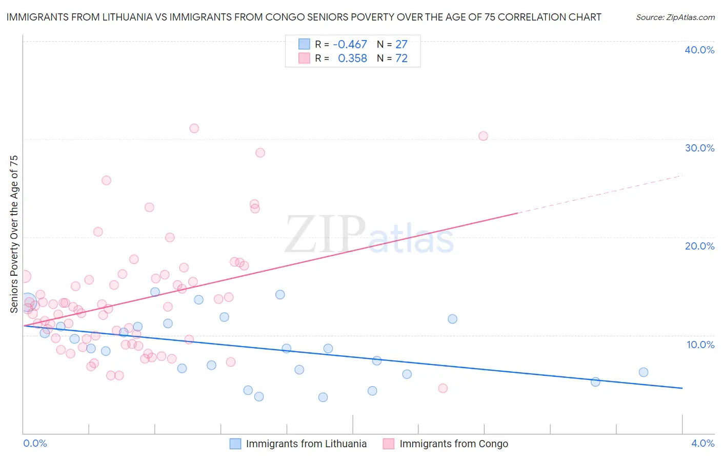 Immigrants from Lithuania vs Immigrants from Congo Seniors Poverty Over the Age of 75