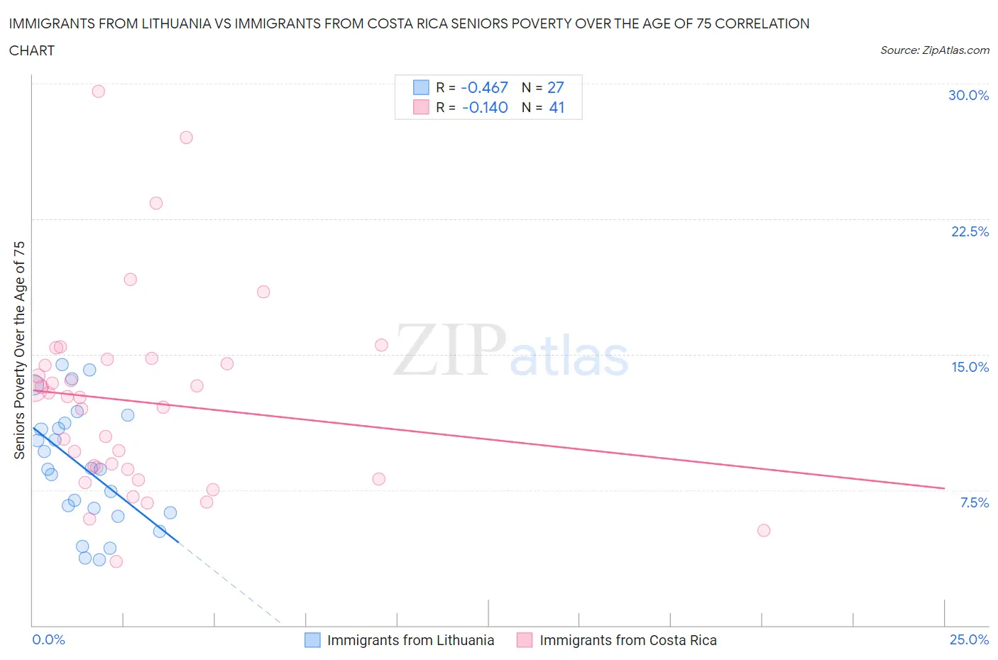 Immigrants from Lithuania vs Immigrants from Costa Rica Seniors Poverty Over the Age of 75