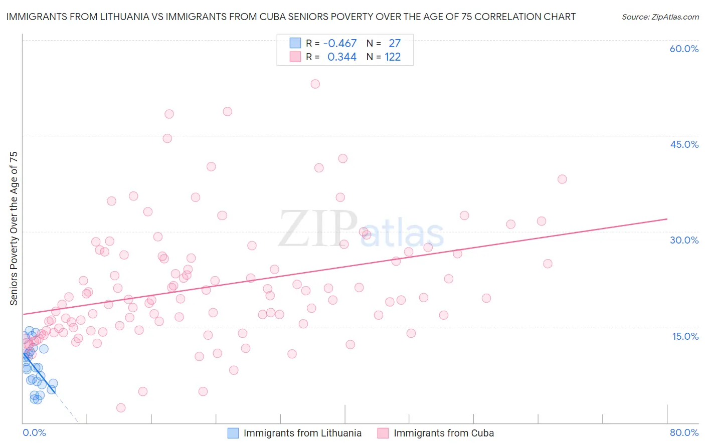 Immigrants from Lithuania vs Immigrants from Cuba Seniors Poverty Over the Age of 75