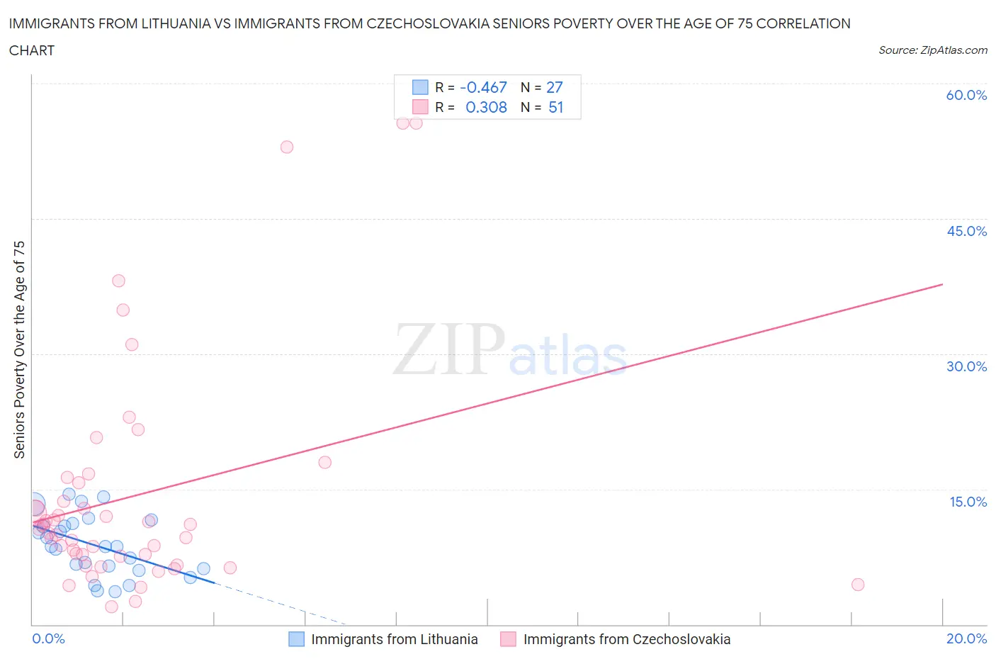 Immigrants from Lithuania vs Immigrants from Czechoslovakia Seniors Poverty Over the Age of 75