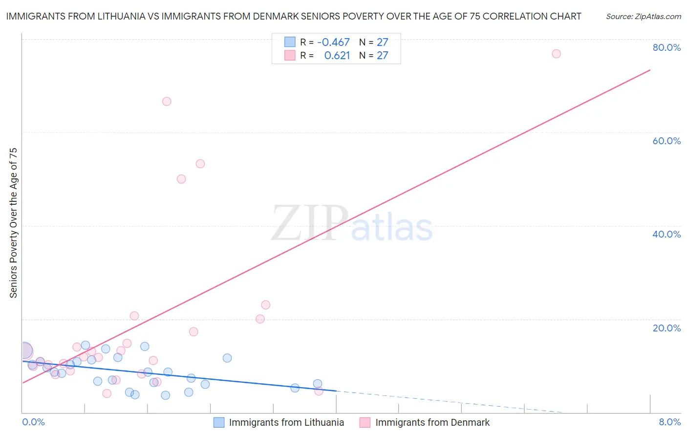 Immigrants from Lithuania vs Immigrants from Denmark Seniors Poverty Over the Age of 75