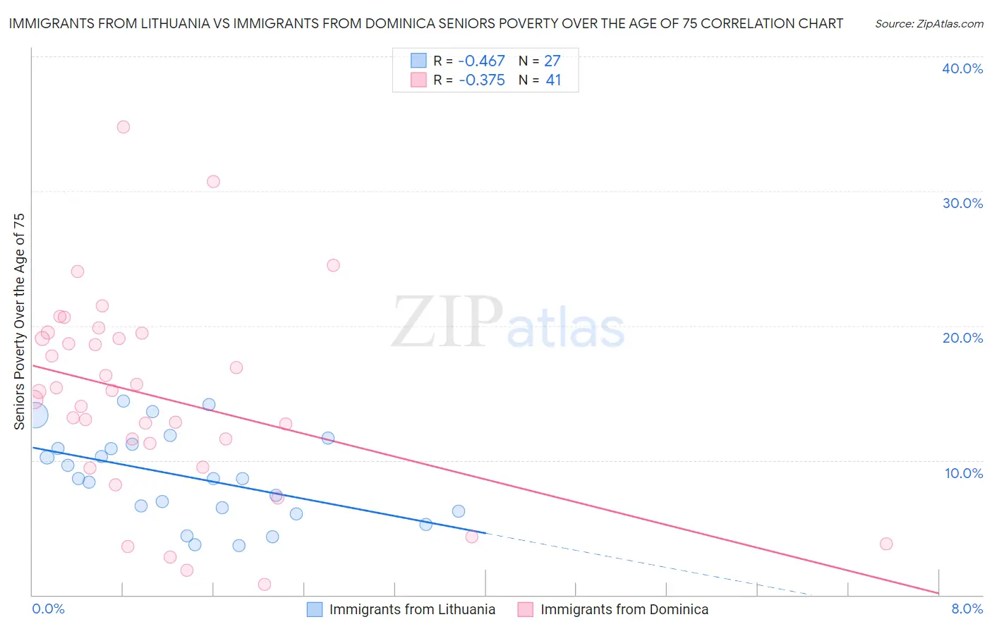 Immigrants from Lithuania vs Immigrants from Dominica Seniors Poverty Over the Age of 75