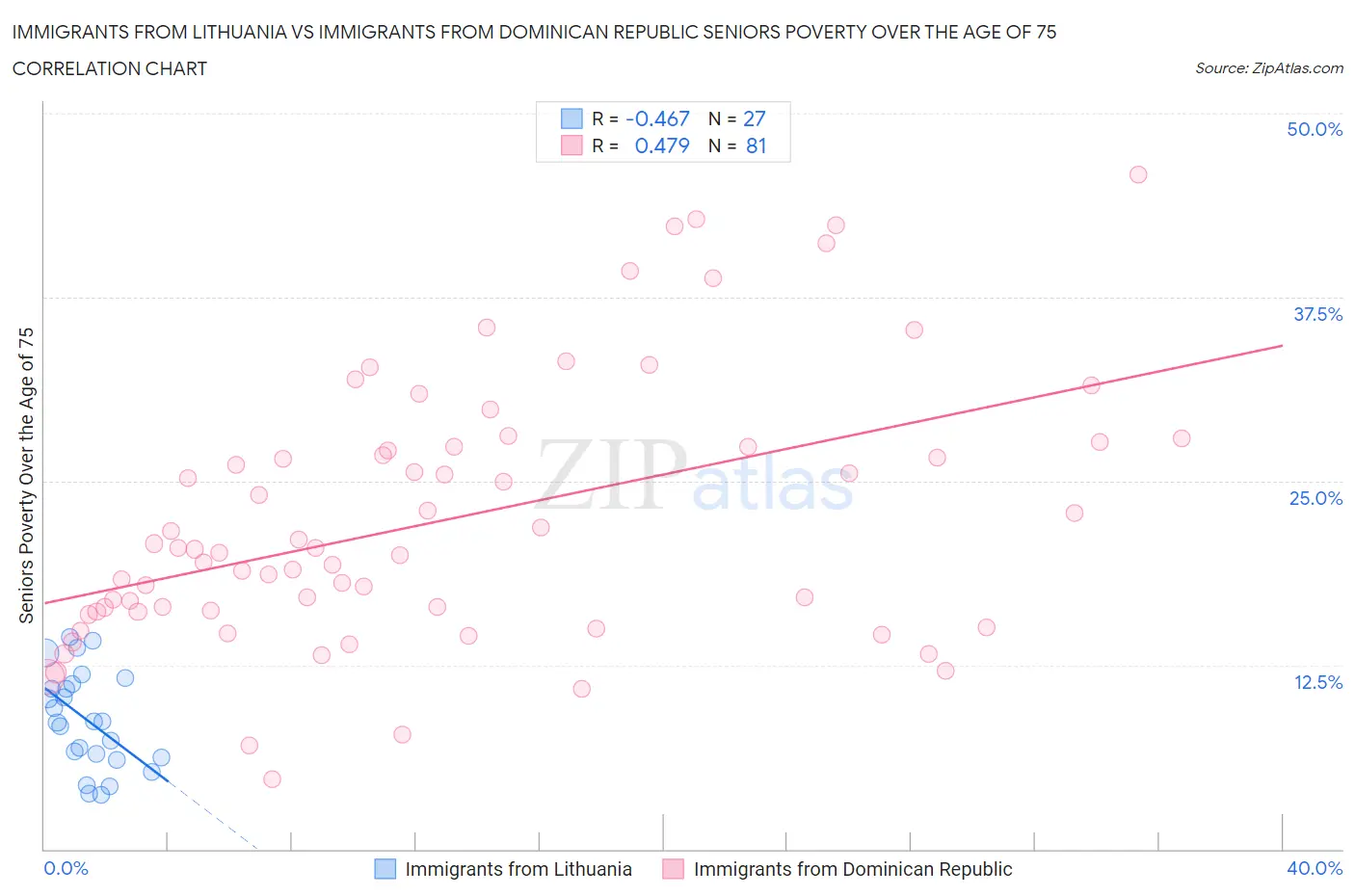 Immigrants from Lithuania vs Immigrants from Dominican Republic Seniors Poverty Over the Age of 75