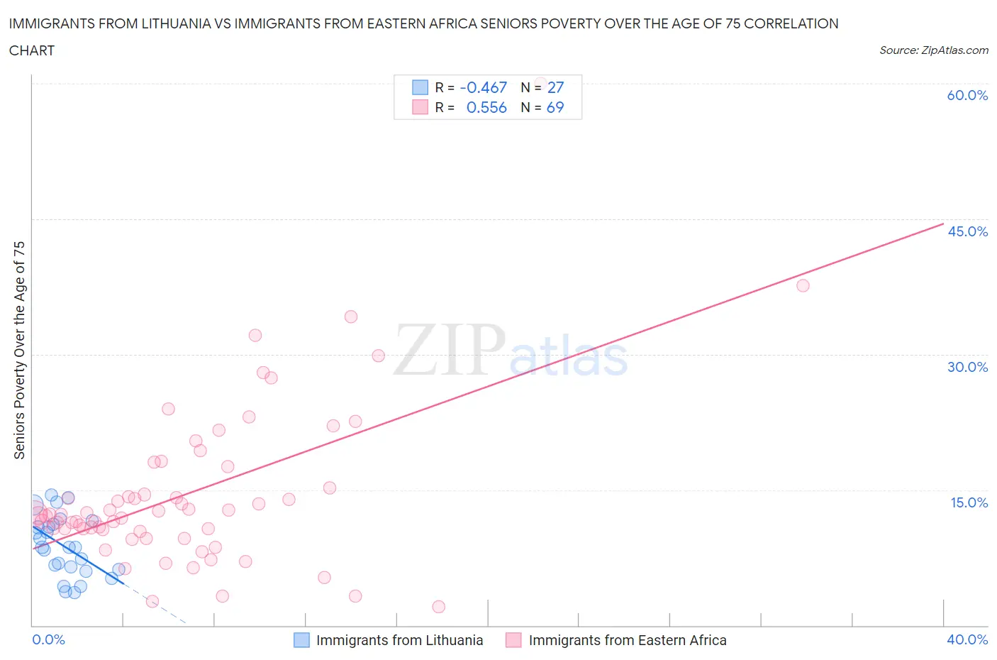 Immigrants from Lithuania vs Immigrants from Eastern Africa Seniors Poverty Over the Age of 75