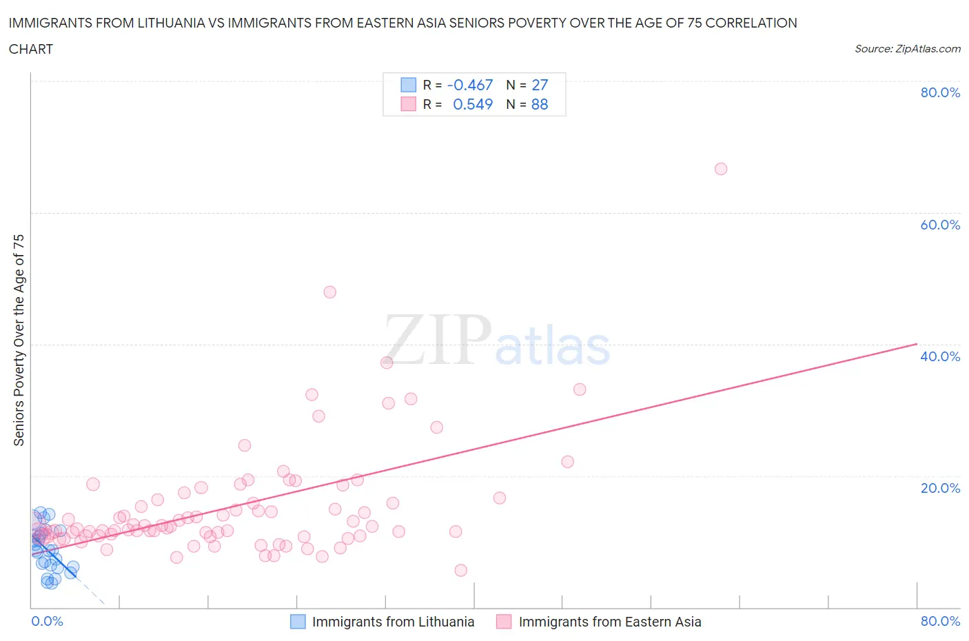 Immigrants from Lithuania vs Immigrants from Eastern Asia Seniors Poverty Over the Age of 75