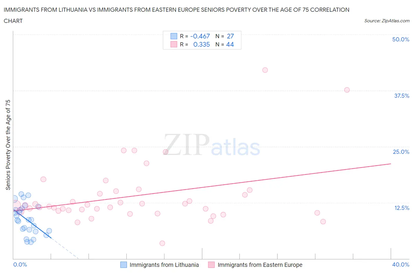 Immigrants from Lithuania vs Immigrants from Eastern Europe Seniors Poverty Over the Age of 75