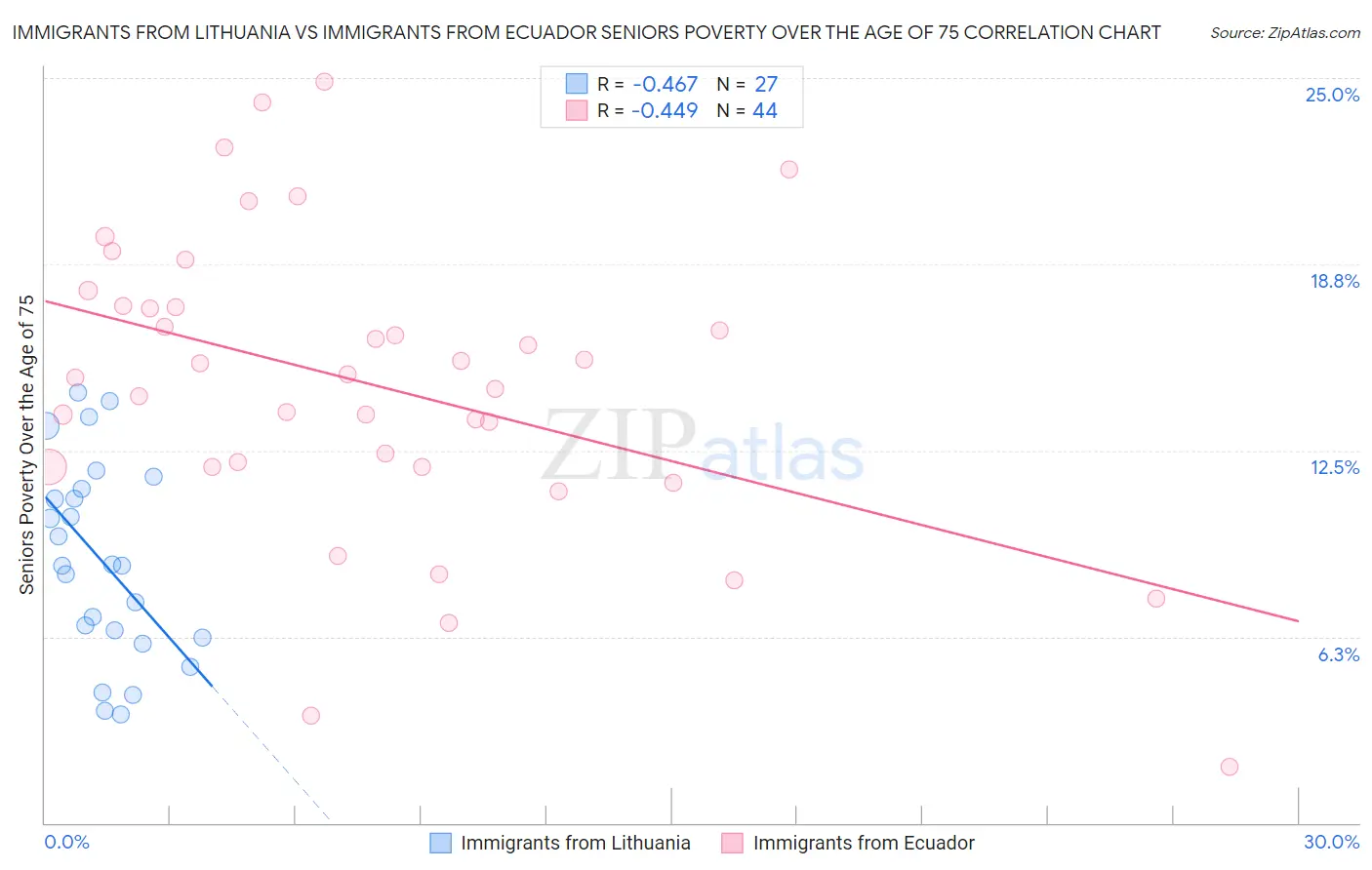 Immigrants from Lithuania vs Immigrants from Ecuador Seniors Poverty Over the Age of 75