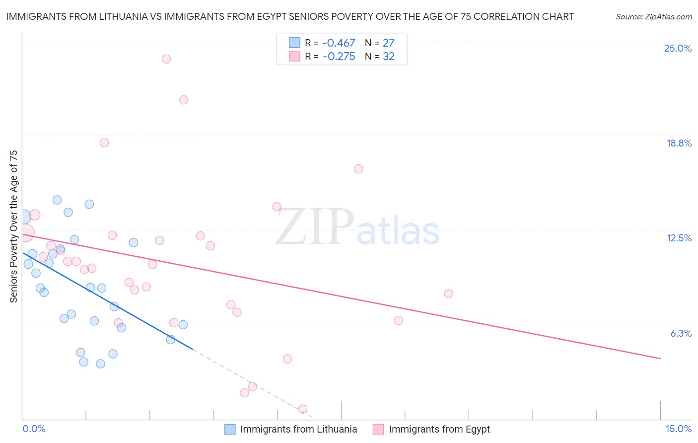 Immigrants from Lithuania vs Immigrants from Egypt Seniors Poverty Over the Age of 75