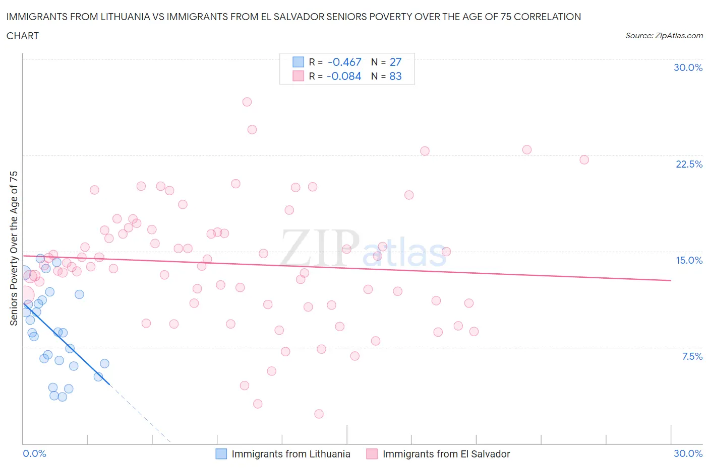 Immigrants from Lithuania vs Immigrants from El Salvador Seniors Poverty Over the Age of 75