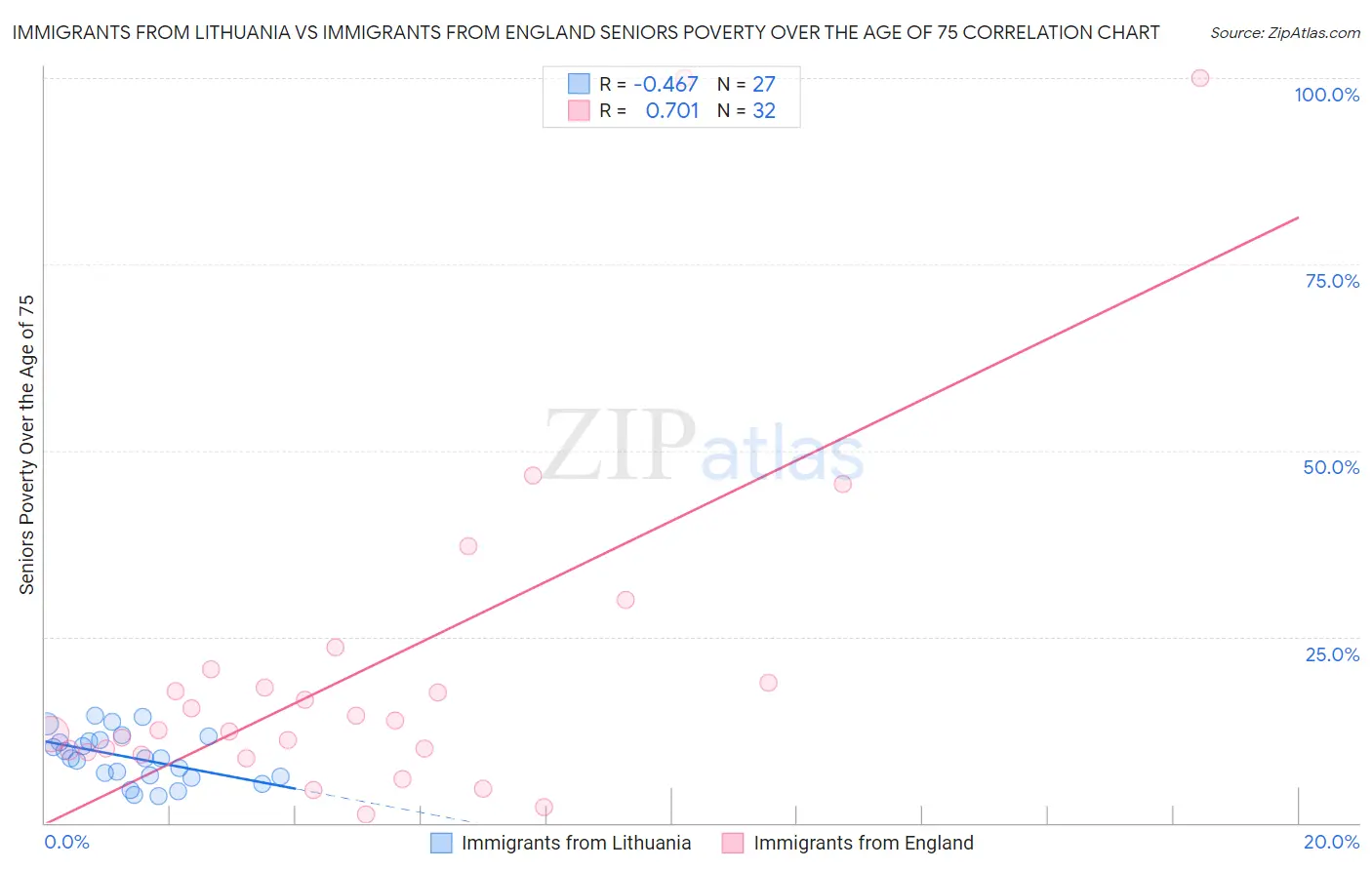 Immigrants from Lithuania vs Immigrants from England Seniors Poverty Over the Age of 75