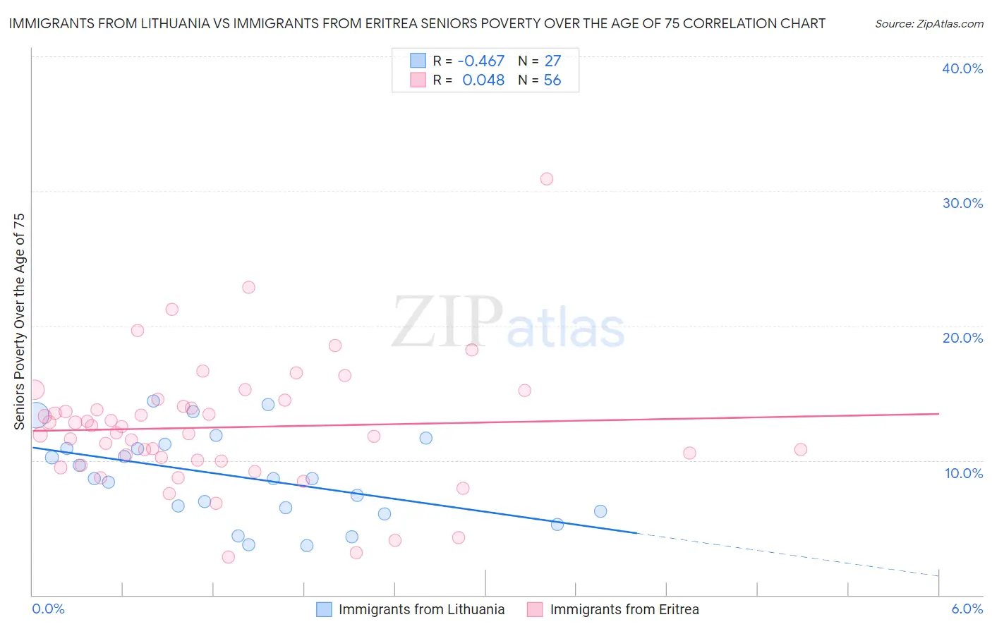 Immigrants from Lithuania vs Immigrants from Eritrea Seniors Poverty Over the Age of 75