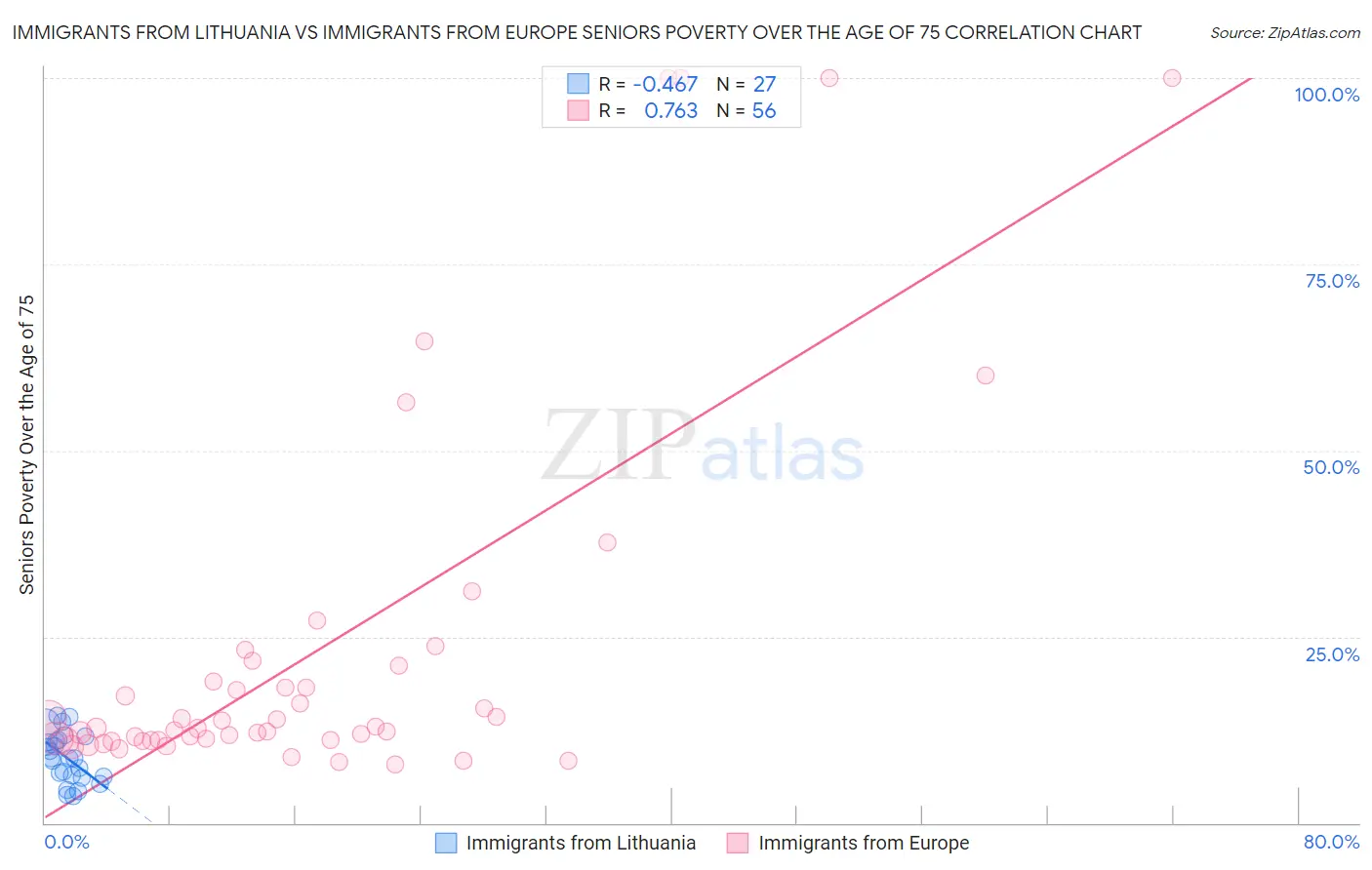 Immigrants from Lithuania vs Immigrants from Europe Seniors Poverty Over the Age of 75