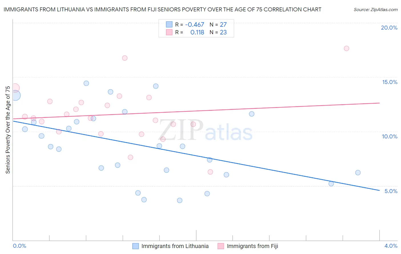 Immigrants from Lithuania vs Immigrants from Fiji Seniors Poverty Over the Age of 75