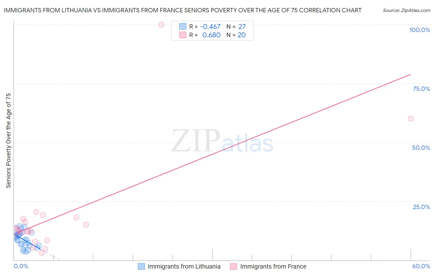 Immigrants from Lithuania vs Immigrants from France Seniors Poverty Over the Age of 75