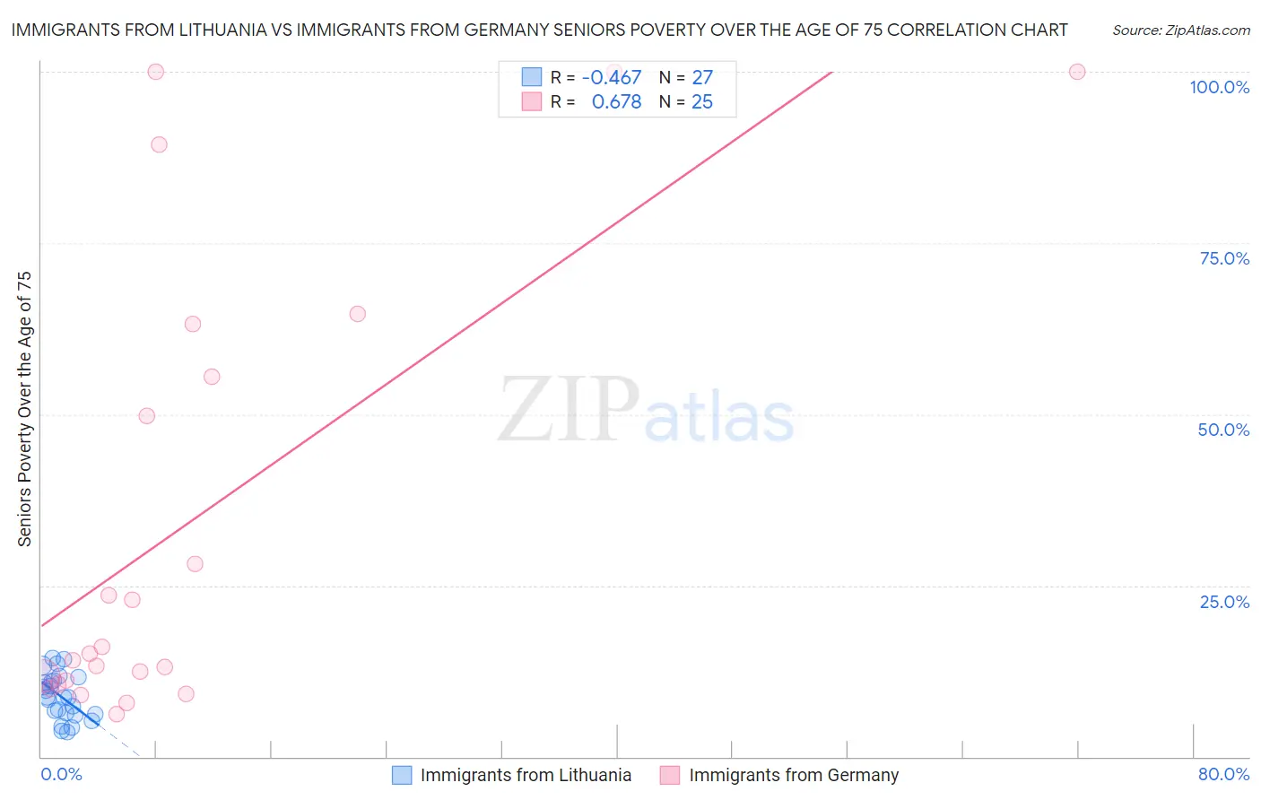 Immigrants from Lithuania vs Immigrants from Germany Seniors Poverty Over the Age of 75