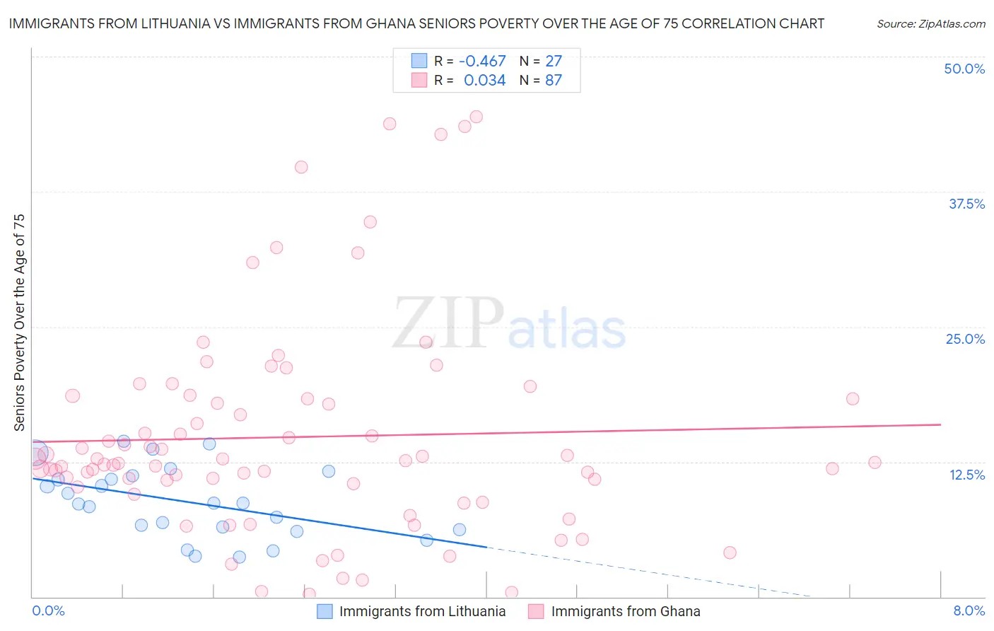 Immigrants from Lithuania vs Immigrants from Ghana Seniors Poverty Over the Age of 75