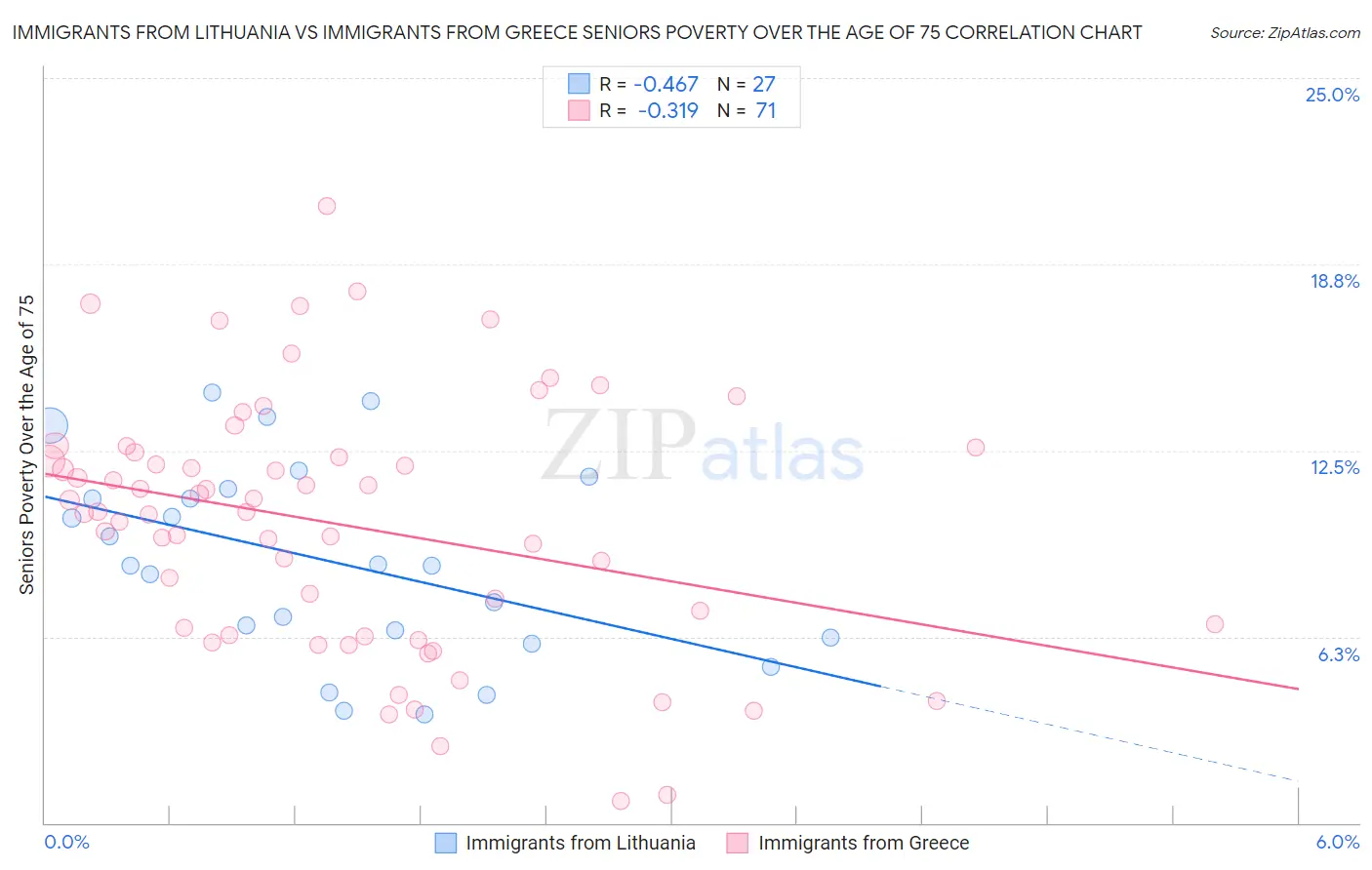 Immigrants from Lithuania vs Immigrants from Greece Seniors Poverty Over the Age of 75