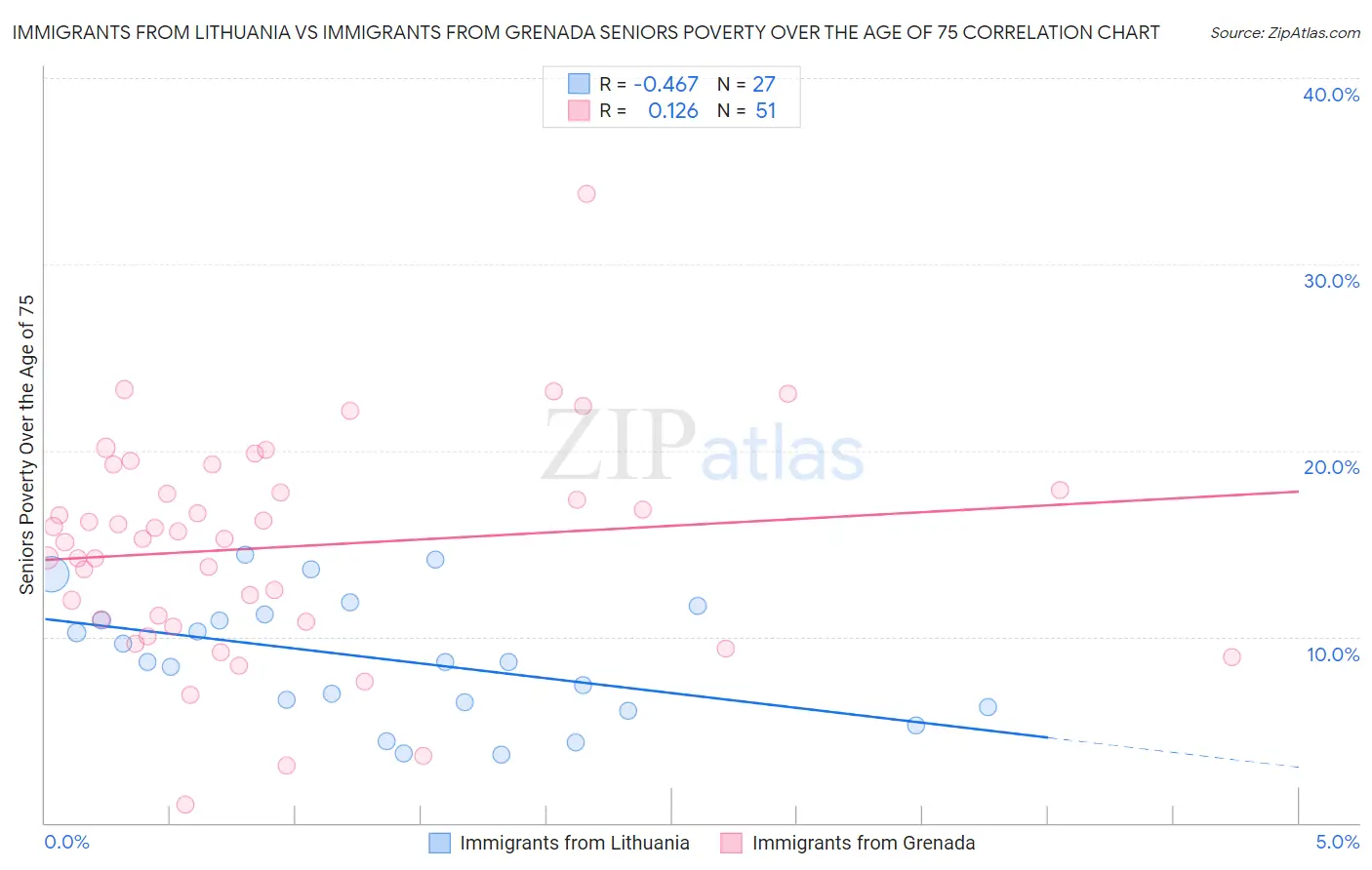 Immigrants from Lithuania vs Immigrants from Grenada Seniors Poverty Over the Age of 75