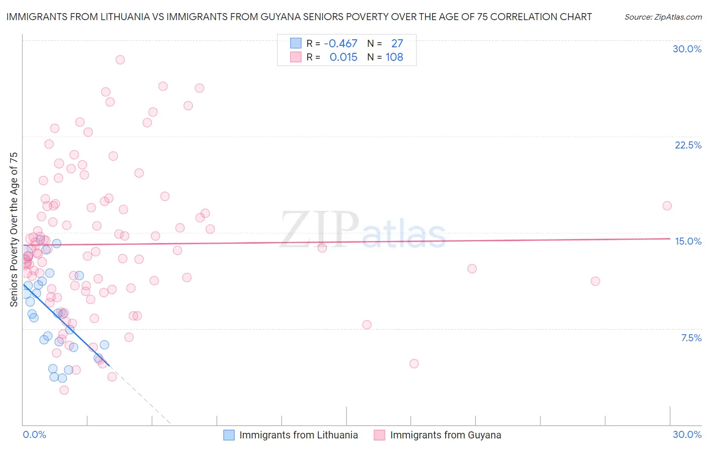 Immigrants from Lithuania vs Immigrants from Guyana Seniors Poverty Over the Age of 75