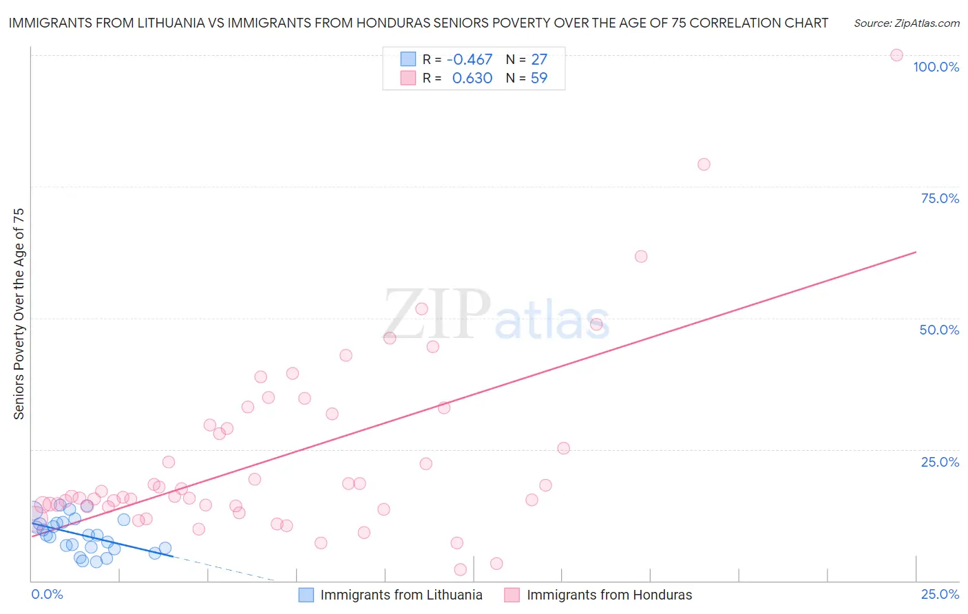 Immigrants from Lithuania vs Immigrants from Honduras Seniors Poverty Over the Age of 75