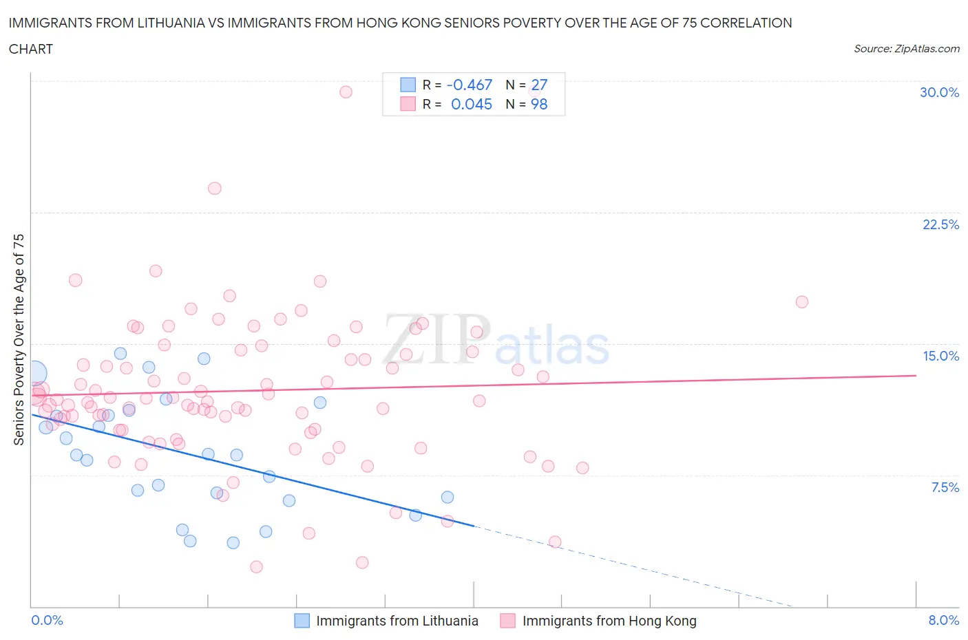 Immigrants from Lithuania vs Immigrants from Hong Kong Seniors Poverty Over the Age of 75