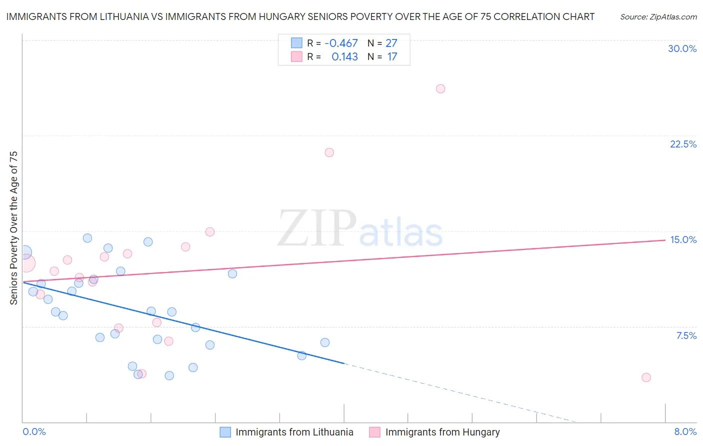 Immigrants from Lithuania vs Immigrants from Hungary Seniors Poverty Over the Age of 75