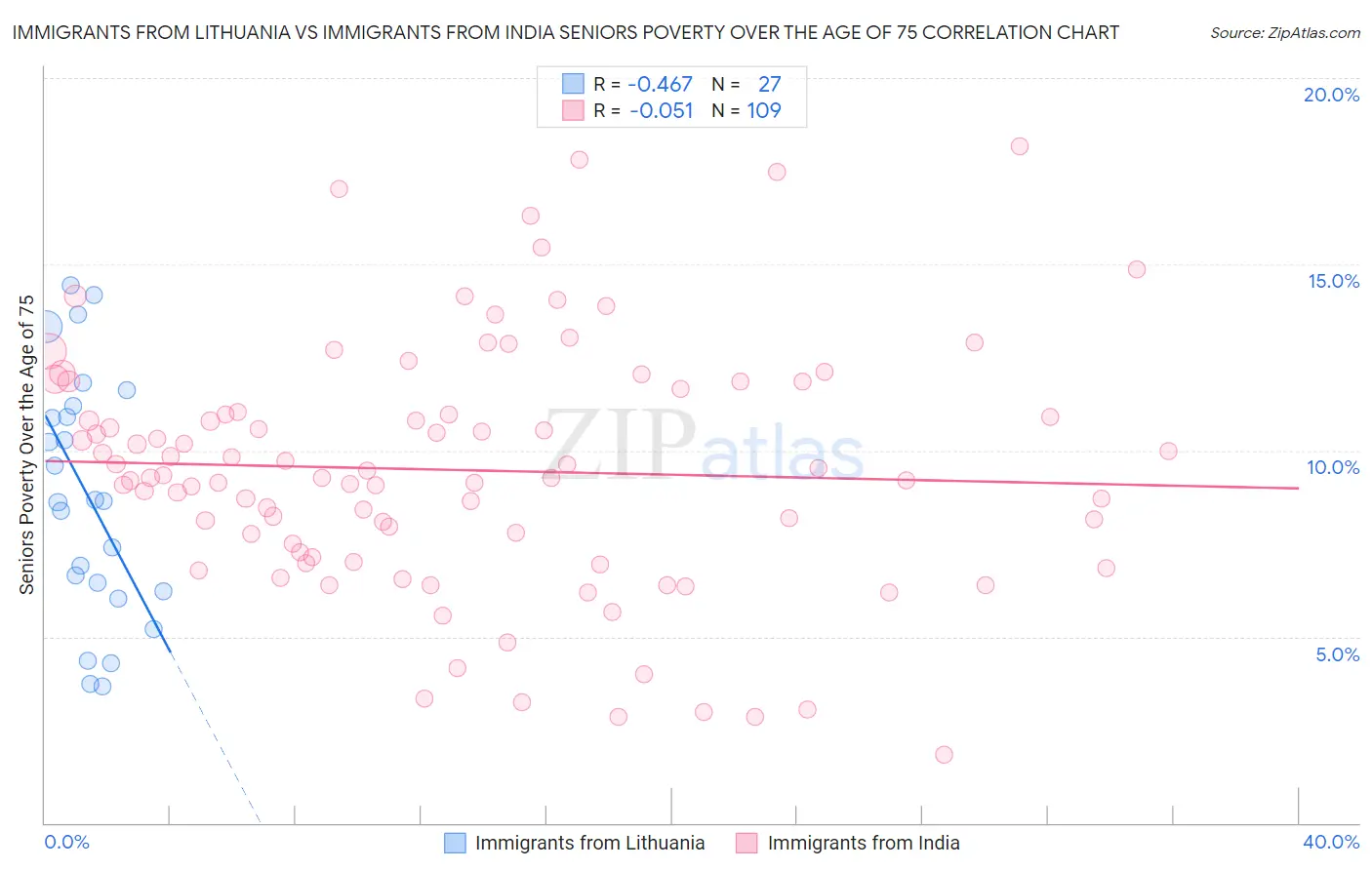 Immigrants from Lithuania vs Immigrants from India Seniors Poverty Over the Age of 75