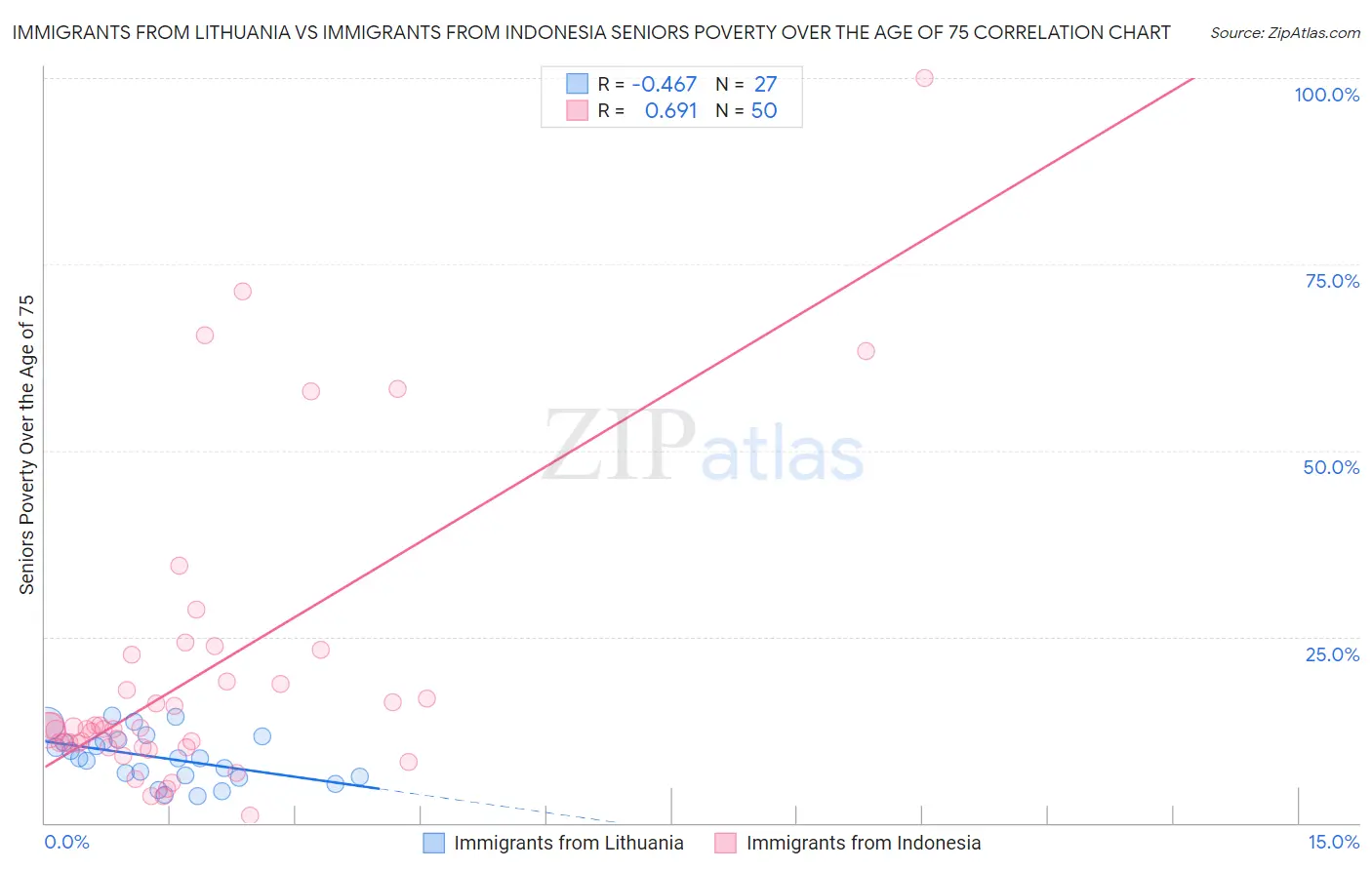Immigrants from Lithuania vs Immigrants from Indonesia Seniors Poverty Over the Age of 75