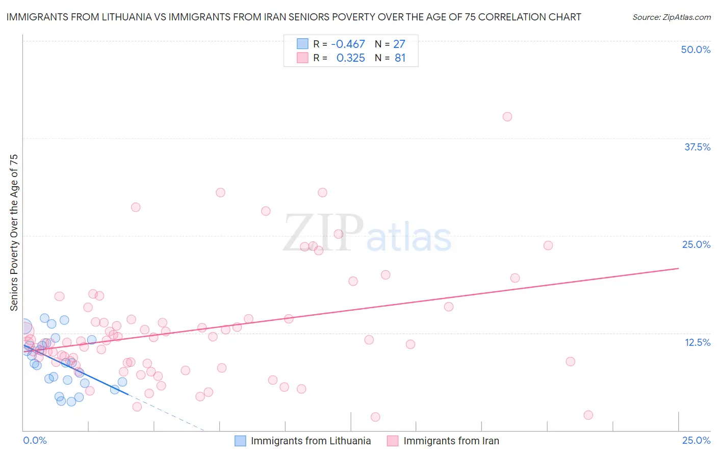 Immigrants from Lithuania vs Immigrants from Iran Seniors Poverty Over the Age of 75