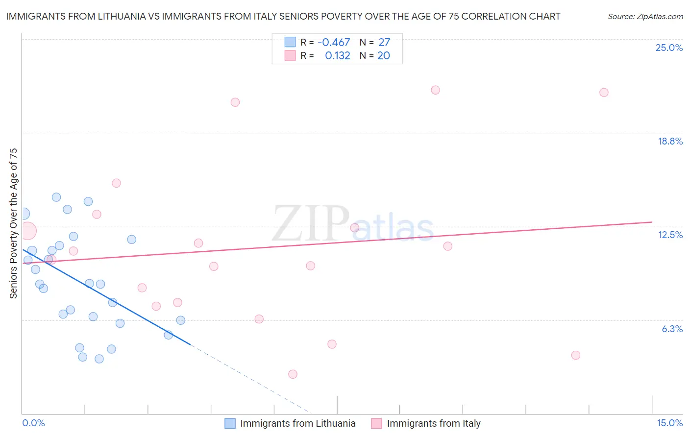 Immigrants from Lithuania vs Immigrants from Italy Seniors Poverty Over the Age of 75